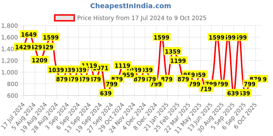 myntra.com DeFacto Round Neck Pullover defacto Price History Graph from 17 Jul 2024 to 9 Oct 2025