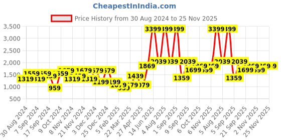 myntra.com DeFacto Round Neck Pullover Sweater defacto Price History Graph from 30 Aug 2024 to 25 Nov 2025