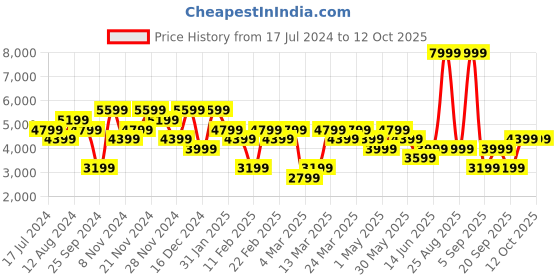 myntra.com DeFacto Round Neck Pullover Sweatshirt defacto Price History Graph from 17 Jul 2024 to 11 Oct 2025