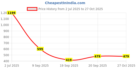myntra.com DeFacto Round Neck Pure Cotton T-shirt defacto Price History Graph from 2 Jul 2025 to 26 Oct 2025