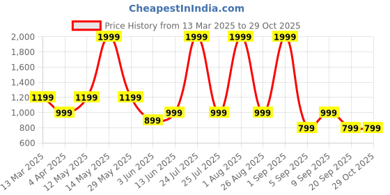 myntra.com DeFacto Round Neck Raglan Sleeves Acrylic Pullover defacto Price History Graph from 13 Mar 2025 to 29 Oct 2025