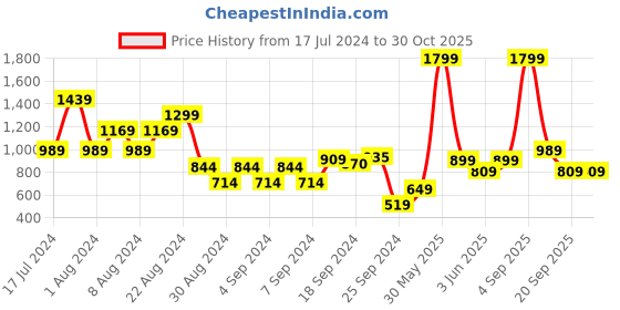 myntra.com DeFacto Round Neck Ribbed Pullover defacto Price History Graph from 17 Jul 2024 to 30 Oct 2025