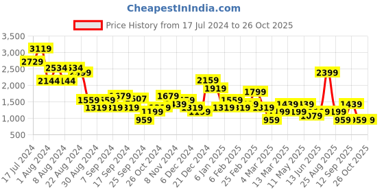 myntra.com DeFacto Round Neck Ribbed Pullover defacto Price History Graph from 17 Jul 2024 to 26 Oct 2025