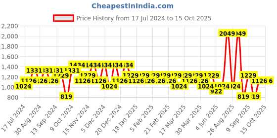 myntra.com DeFacto Round Neck Ribbed Pullover Sweater defacto Price History Graph from 17 Jul 2024 to 15 Oct 2025