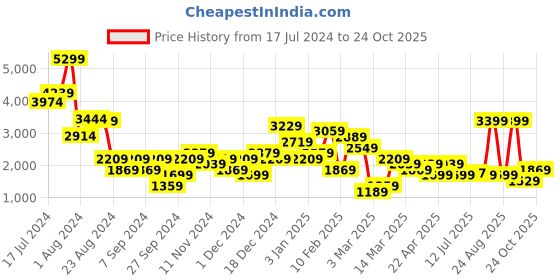 myntra.com DeFacto Round Neck Solid Bodysuit defacto Price History Graph from 17 Jul 2024 to 24 Oct 2025