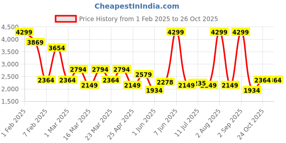 myntra.com DeFacto Round Neck Swim Bodysuits defacto Price History Graph from 1 Feb 2025 to 26 Oct 2025