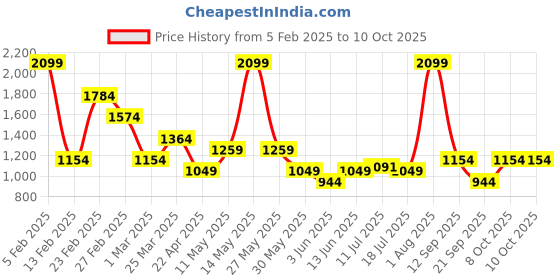myntra.com DeFacto Self Design Bottom Coverup Sarong defacto Price History Graph from 5 Feb 2025 to 10 Oct 2025