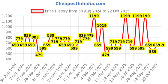 myntra.com DeFacto Self Design Cut Out Crop Top defacto Price History Graph from 30 Aug 2024 to 22 Oct 2025