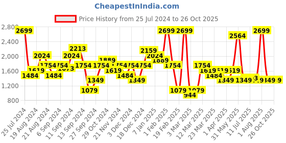 myntra.com DeFacto Self Design Full Coverage Swim Bikini Set defacto Price History Graph from 25 Jul 2024 to 26 Oct 2025
