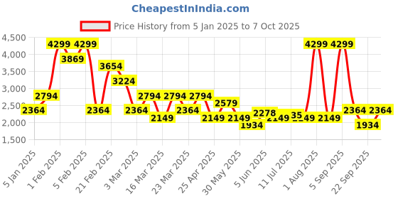 myntra.com DeFacto Self-Design Full Coverage Swimwear Cover Up Top defacto Price History Graph from 5 Jan 2025 to 7 Oct 2025