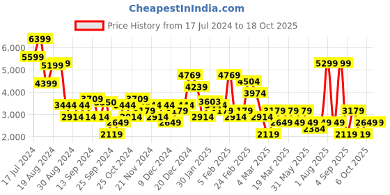 myntra.com DeFacto Self Design Hooded Bomber Jacket defacto Price History Graph from 17 Jul 2024 to 16 Oct 2025