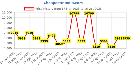 myntra.com DeFacto Self Design Hooded Puffer Jacket defacto Price History Graph from 17 Mar 2025 to 15 Oct 2025