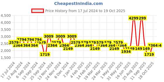 myntra.com DeFacto Self Design Long Sleeves Hooded Ribbed Front-Open Sweatshirts defacto Price History Graph from 17 Jul 2024 to 19 Oct 2025