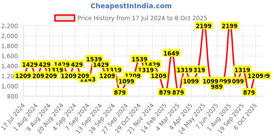 myntra.com DeFacto Self Design Long Sleeves Pullover defacto Price History Graph from 17 Jul 2024 to 8 Oct 2025