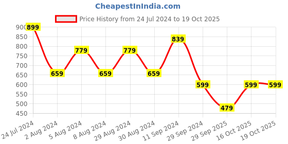 myntra.com DeFacto Self Design Round Neck Fitted Top defacto Price History Graph from 24 Jul 2024 to 18 Oct 2025