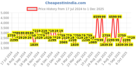 myntra.com DeFacto Self Design Shirt Collar Pullover Sweatshirt defacto Price History Graph from 17 Jul 2024 to 1 Dec 2025