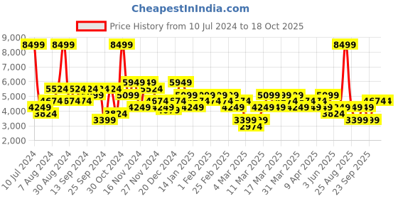 myntra.com DeFacto Self Design Single-Breasted Casual Blazer defacto Price History Graph from 10 Jul 2024 to 16 Oct 2025