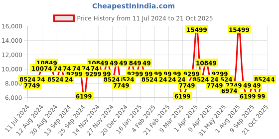 myntra.com DeFacto Self Design Single-Breasted Notched Lapel Blazer defacto Price History Graph from 11 Jul 2024 to 20 Oct 2025