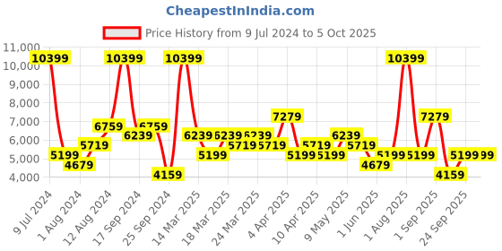 myntra.com DeFacto Self Design Single-Breasted Notched Lapel Blazer defacto Price History Graph from 9 Jul 2024 to 5 Oct 2025