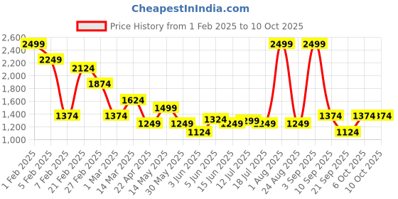 myntra.com DeFacto Self-Design Swim Bodysuits defacto Price History Graph from 1 Feb 2025 to 9 Oct 2025