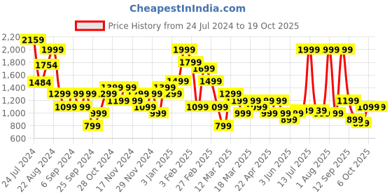 myntra.com DeFacto Self-Design Swimwear Cover Up Top defacto Price History Graph from 24 Jul 2024 to 19 Oct 2025