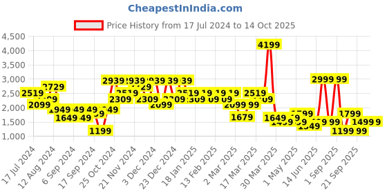 myntra.com DeFacto Self Design Turtle Neck Pullover Sweater defacto Price History Graph from 17 Jul 2024 to 12 Oct 2025