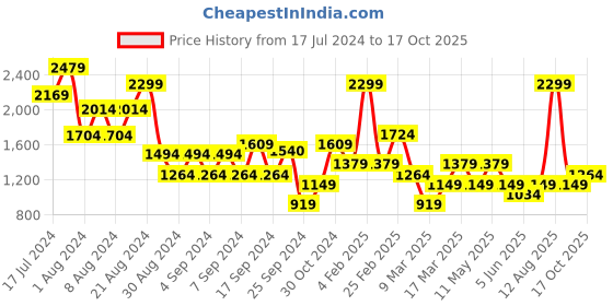 myntra.com DeFacto Self Designed Drop-Shoulder Sleeves Casual T-shirt defacto Price History Graph from 17 Jul 2024 to 17 Oct 2025