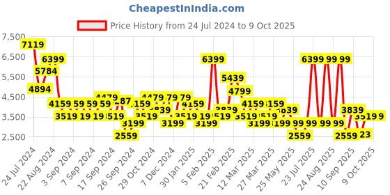myntra.com DeFacto Self-Designed Notched Lapel Double-Breasted Casual Blazer defacto Price History Graph from 24 Jul 2024 to 8 Oct 2025
