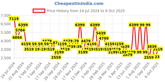 myntra.com DeFacto Self-Designed Notched Lapel Double-Breasted Casual Blazer defacto Price History Graph from 24 Jul 2024 to 4 Oct 2025