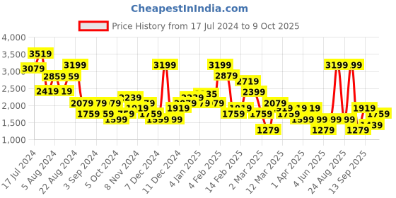 myntra.com DeFacto Self-Designed Pencil Midi Skirt defacto Price History Graph from 17 Jul 2024 to 9 Oct 2025