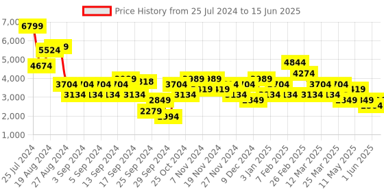 myntra.com DeFacto Shawl Collar Casual Front Open Blazer defacto Price History Graph from 25 Jul 2024 to 15 Jun 2025
