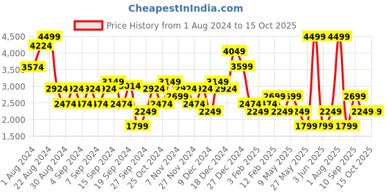 myntra.com DeFacto Shawl Collar Long Sleeves Longline Overcoat defacto Price History Graph from 1 Aug 2024 to 15 Oct 2025