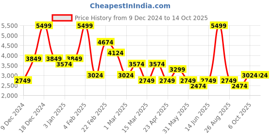 myntra.com DeFacto Sheer Self-Design Straight Midi Skirts defacto Price History Graph from 9 Dec 2024 to 13 Oct 2025