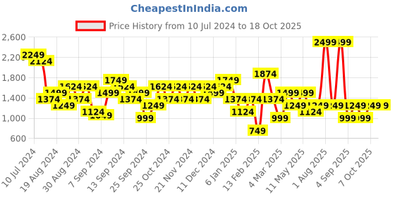 myntra.com DeFacto Shirt Collar Printed Basic Jumpsuit defacto Price History Graph from 10 Jul 2024 to 17 Oct 2025