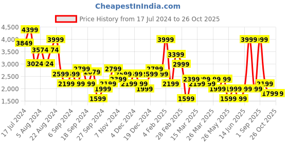 myntra.com DeFacto Shirt Collar Pure Cotton Pullover defacto Price History Graph from 17 Jul 2024 to 25 Oct 2025
