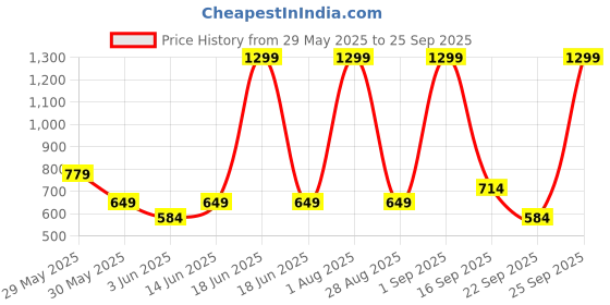 myntra.com DeFacto Shoulder Straps Crop Top defacto Price History Graph from 29 May 2025 to 25 Sep 2025