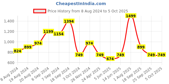 myntra.com DeFacto Shoulder Straps Fitted Top defacto Price History Graph from 8 Aug 2024 to 4 Oct 2025