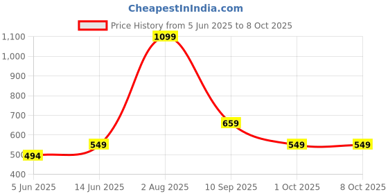 myntra.com DeFacto Shoulder Straps Fitted Top defacto Price History Graph from 5 Jun 2025 to 4 Oct 2025