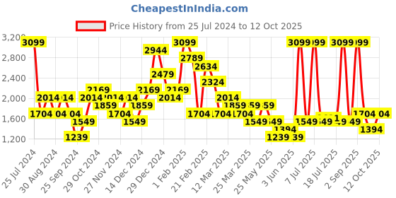 myntra.com DeFacto Shoulder Straps Striped Bikini Top defacto Price History Graph from 25 Jul 2024 to 12 Oct 2025