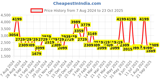 myntra.com DeFacto Shoulder Straps Swim Top defacto Price History Graph from 7 Aug 2024 to 23 Oct 2025