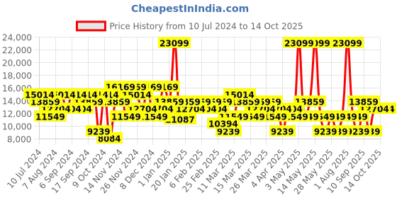 myntra.com DeFacto Single Breasted Blazer defacto Price History Graph from 10 Jul 2024 to 13 Oct 2025
