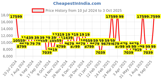 myntra.com DeFacto Single-Breasted Blazer defacto Price History Graph from 10 Jul 2024 to 3 Oct 2025