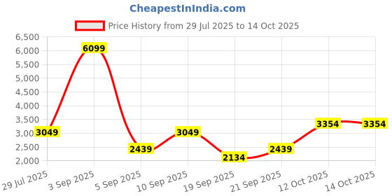 myntra.com DeFacto Single-Breasted Blazer defacto Price History Graph from 29 Jul 2025 to 14 Oct 2025