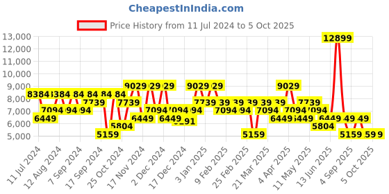 myntra.com DeFacto Single-Breasted Casual Blazer defacto Price History Graph from 11 Jul 2024 to 5 Oct 2025