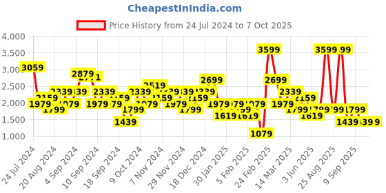myntra.com DeFacto Sleeveless Basic Jumpsuit defacto Price History Graph from 24 Jul 2024 to 6 Oct 2025