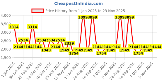myntra.com DeFacto Sleeveless Crop Waistcoat defacto Price History Graph from 1 Jan 2025 to 23 Nov 2025