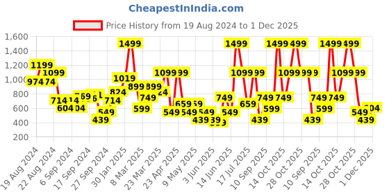 myntra.com DeFacto Sleeveless Fitted Crop Top defacto Price History Graph from 19 Aug 2024 to 1 Dec 2025