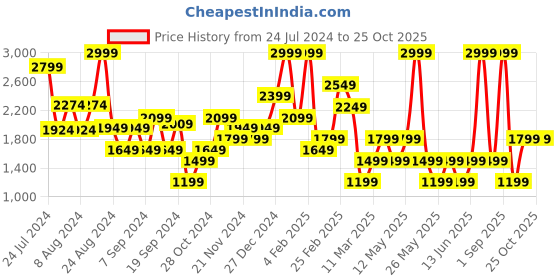 myntra.com DeFacto Slim Fit Crop Cardigan defacto Price History Graph from 24 Jul 2024 to 25 Oct 2025