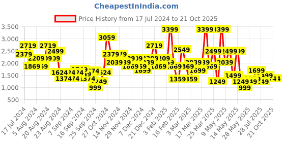 myntra.com DeFacto Slip-On Pencil Maxi Skirts defacto Price History Graph from 17 Jul 2024 to 20 Oct 2025