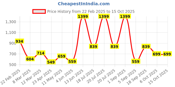 myntra.com DeFacto Solid Cotton Top defacto Price History Graph from 22 Feb 2025 to 14 Oct 2025